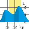 Willamette River Entrance tide chart for Wednesday, February 1, 2023