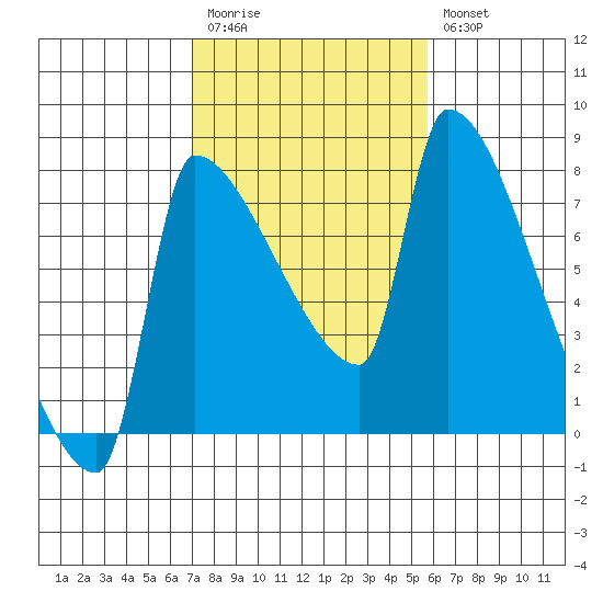 Willamette River Entrance tide chart for Monday, February 20, 2023