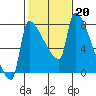 Willamette River Entrance tide chart for Monday, February 20, 2023