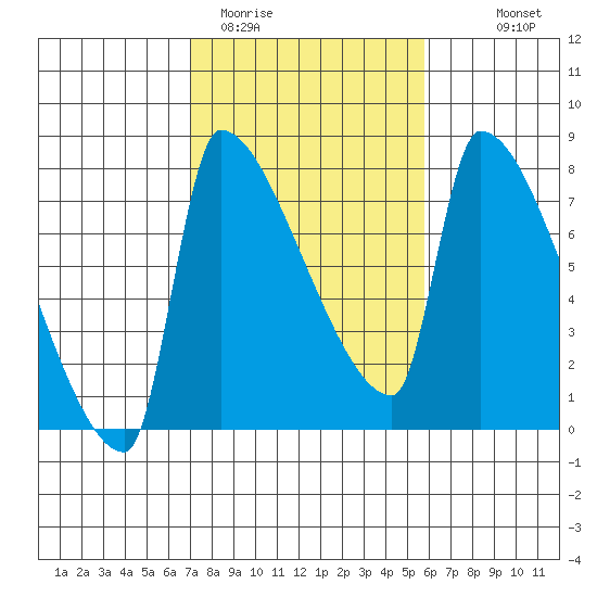 Willamette River Entrance tide chart for Wednesday, February 22, 2023