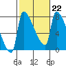 Willamette River Entrance tide chart for Wednesday, February 22, 2023