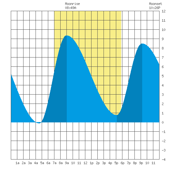 Willamette River Entrance tide chart for Thursday, February 23, 2023