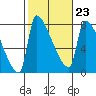 Willamette River Entrance tide chart for Thursday, February 23, 2023