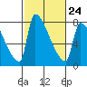 Willamette River Entrance tide chart for Friday, February 24, 2023
