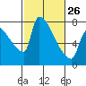 Willamette River Entrance tide chart for Sunday, February 26, 2023