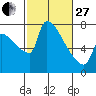 Willamette River Entrance tide chart for Monday, February 27, 2023