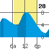 Willamette River Entrance tide chart for Tuesday, February 28, 2023