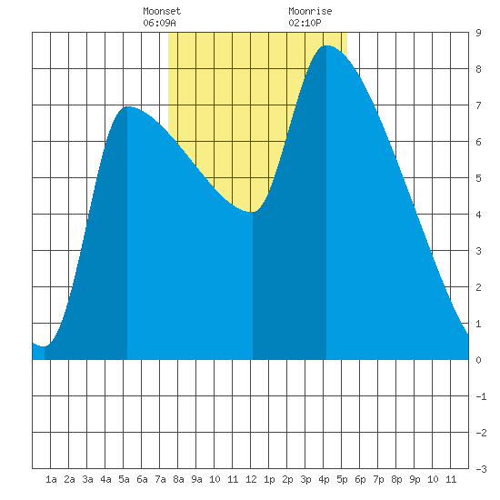 Willamette River Entrance tide chart for Thursday, February 2, 2023