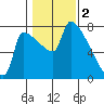 Willamette River Entrance tide chart for Thursday, February 2, 2023