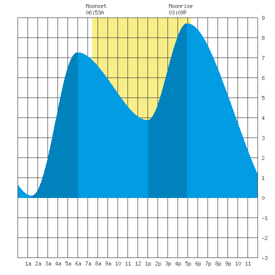 Willamette River Entrance tide chart for Friday, February 3, 2023