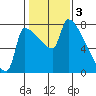 Willamette River Entrance tide chart for Friday, February 3, 2023