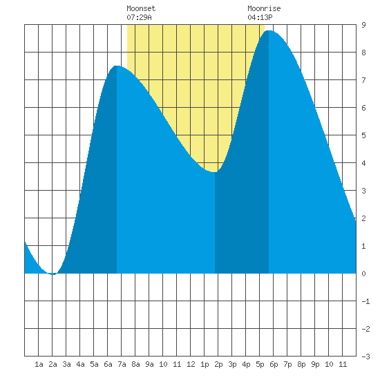 Willamette River Entrance tide chart for Saturday, February 4, 2023