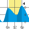 Willamette River Entrance tide chart for Saturday, February 4, 2023