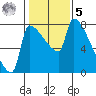 Willamette River Entrance tide chart for Sunday, February 5, 2023