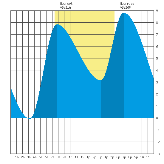 Willamette River Entrance tide chart for Monday, February 6, 2023
