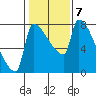 Willamette River Entrance tide chart for Tuesday, February 7, 2023