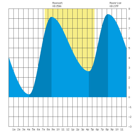 Willamette River Entrance tide chart for Wednesday, February 8, 2023