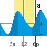 Willamette River Entrance tide chart for Wednesday, February 8, 2023