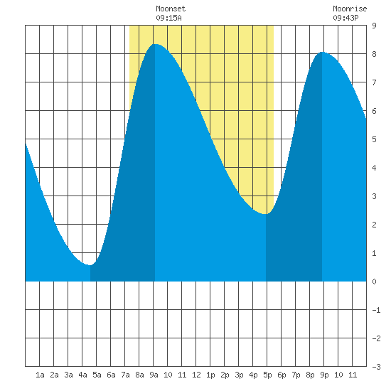 Willamette River Entrance tide chart for Thursday, February 9, 2023