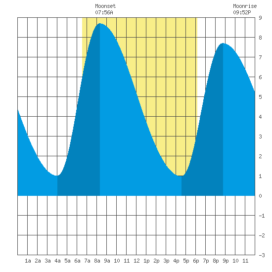 Willamette River Entrance tide chart for Friday, March 10, 2023