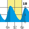 Willamette River Entrance tide chart for Friday, March 10, 2023