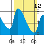 Willamette River Entrance tide chart for Sunday, March 12, 2023