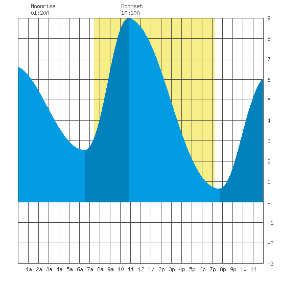 Willamette River Entrance tide chart for Monday, March 13, 2023
