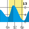 Willamette River Entrance tide chart for Monday, March 13, 2023