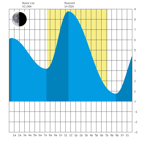 Willamette River Entrance tide chart for Tuesday, March 14, 2023