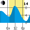 Willamette River Entrance tide chart for Tuesday, March 14, 2023