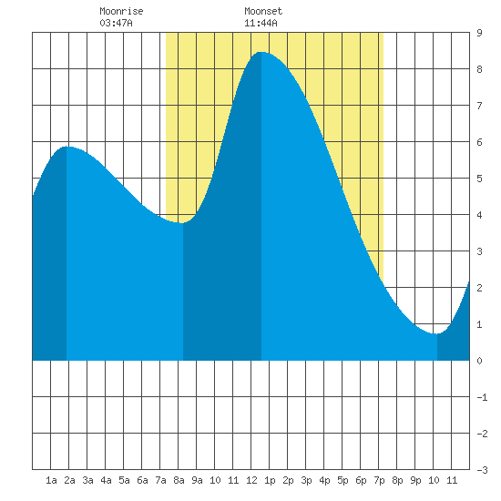 Willamette River Entrance tide chart for Wednesday, March 15, 2023