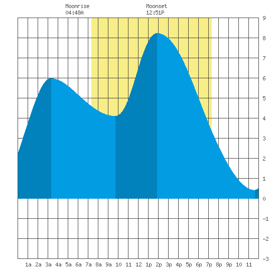 Willamette River Entrance tide chart for Thursday, March 16, 2023