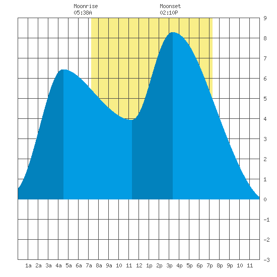 Willamette River Entrance tide chart for Friday, March 17, 2023