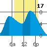 Willamette River Entrance tide chart for Friday, March 17, 2023