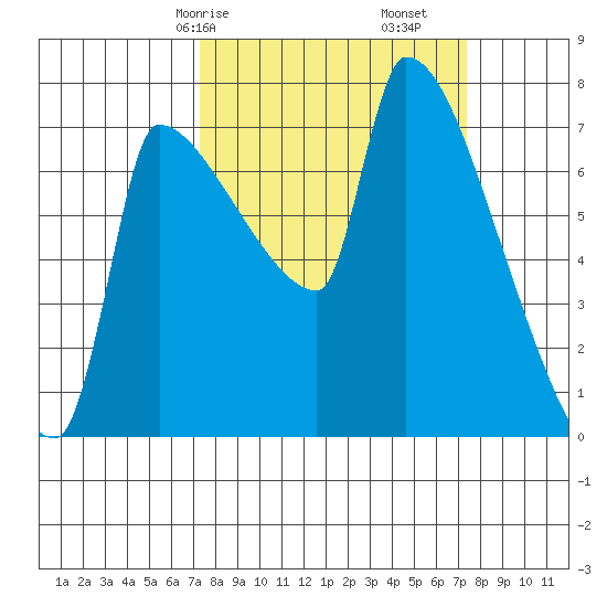 Willamette River Entrance tide chart for Saturday, March 18, 2023