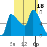 Willamette River Entrance tide chart for Saturday, March 18, 2023