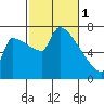 Willamette River Entrance tide chart for Wednesday, March 1, 2023