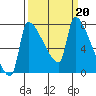 Willamette River Entrance tide chart for Monday, March 20, 2023