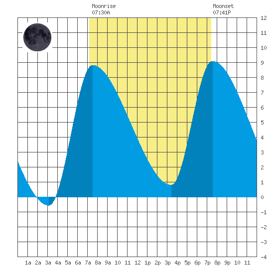 Willamette River Entrance tide chart for Tuesday, March 21, 2023