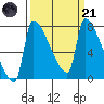 Willamette River Entrance tide chart for Tuesday, March 21, 2023