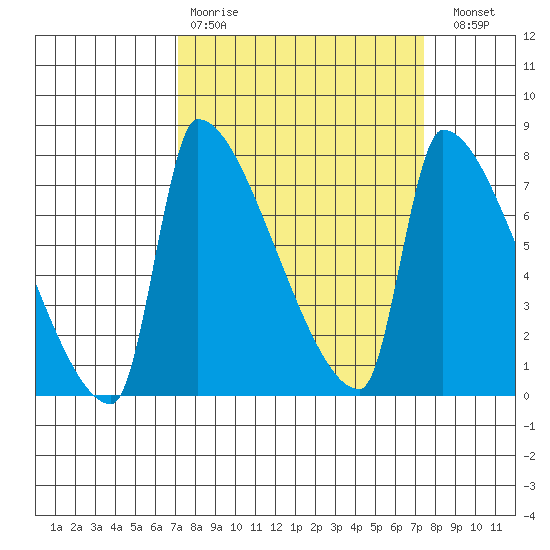 Willamette River Entrance tide chart for Wednesday, March 22, 2023