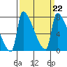 Willamette River Entrance tide chart for Wednesday, March 22, 2023