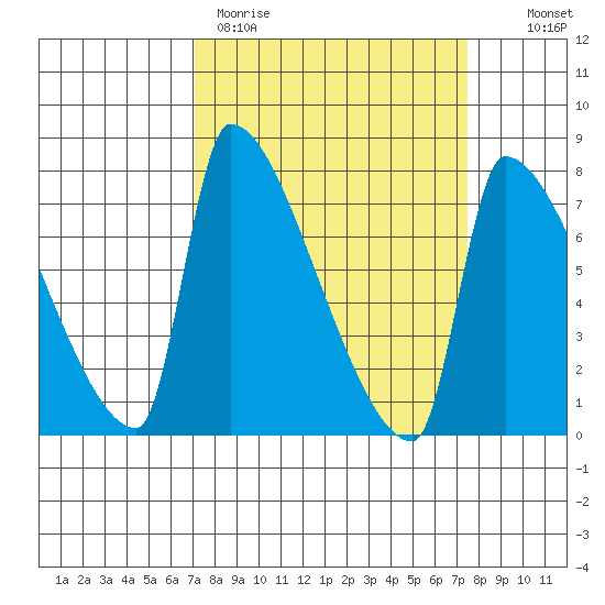 Willamette River Entrance tide chart for Thursday, March 23, 2023