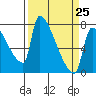 Willamette River Entrance tide chart for Saturday, March 25, 2023