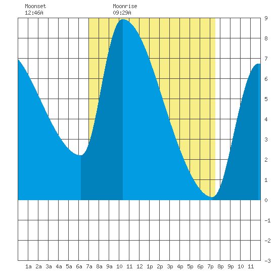 Willamette River Entrance tide chart for Sunday, March 26, 2023