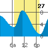 Willamette River Entrance tide chart for Monday, March 27, 2023
