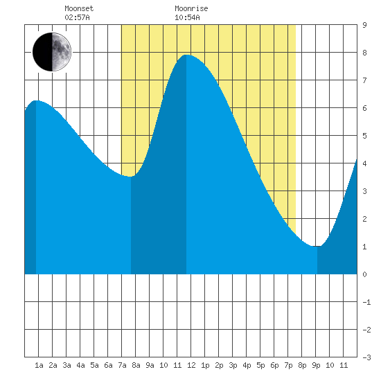 Willamette River Entrance tide chart for Tuesday, March 28, 2023