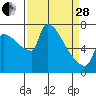 Willamette River Entrance tide chart for Tuesday, March 28, 2023