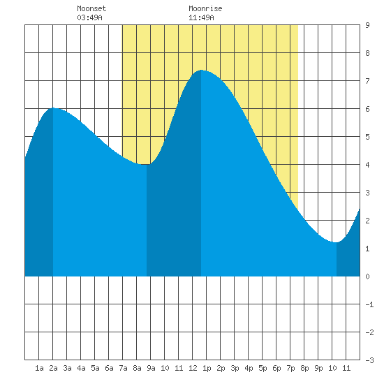 Willamette River Entrance tide chart for Wednesday, March 29, 2023