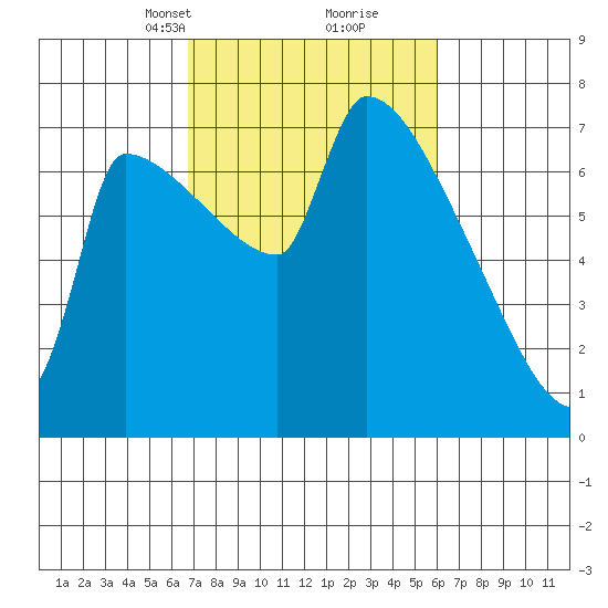 Willamette River Entrance tide chart for Thursday, March 2, 2023